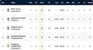 Prague T10 League Highest Run-scorers
